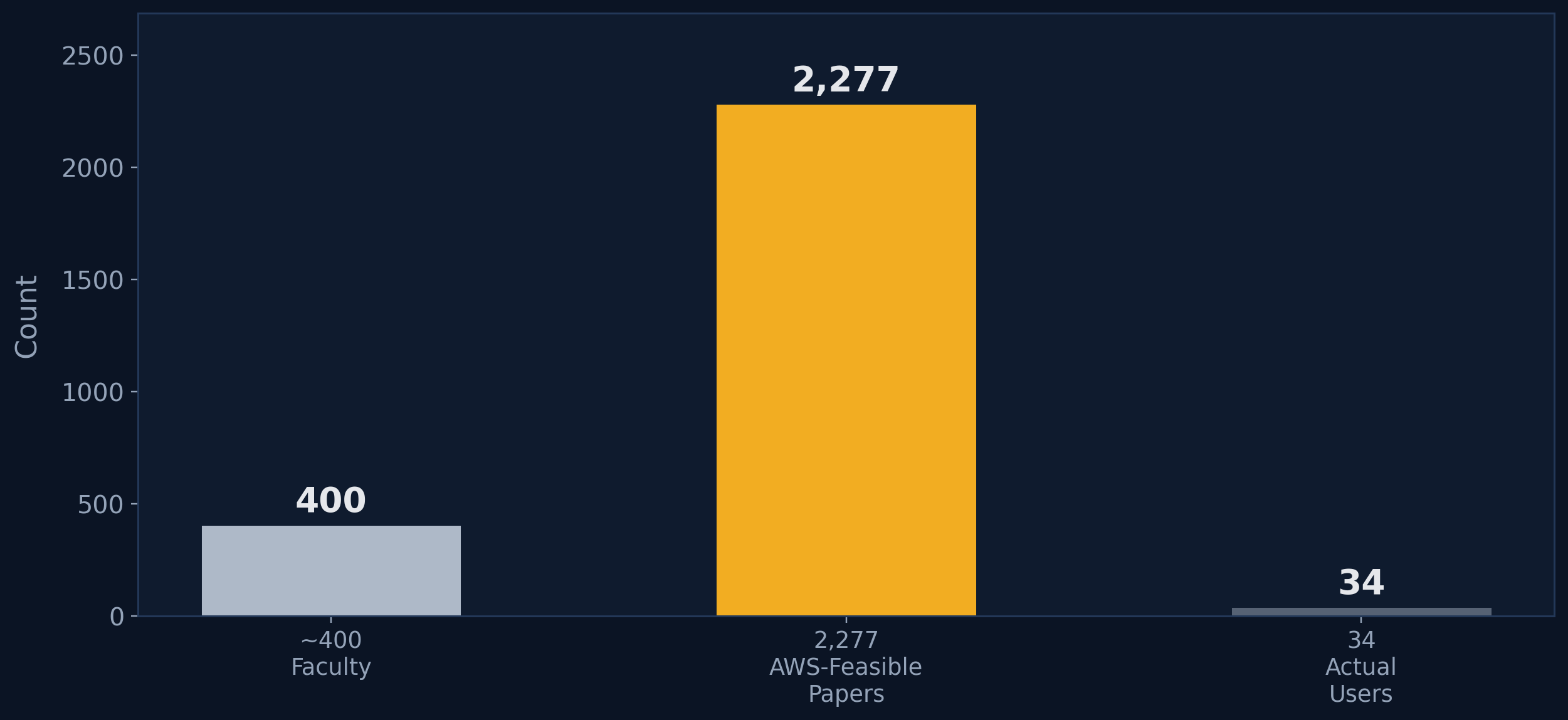 The adoption gap
