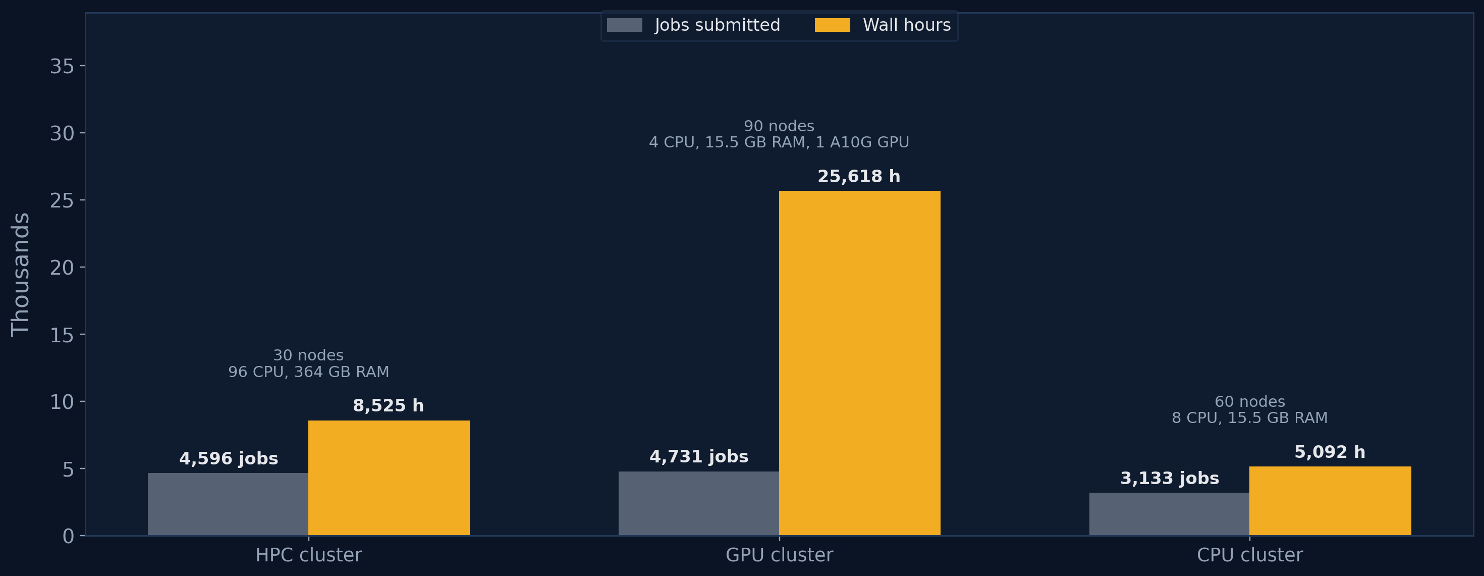 Jobs and wall hours by cluster