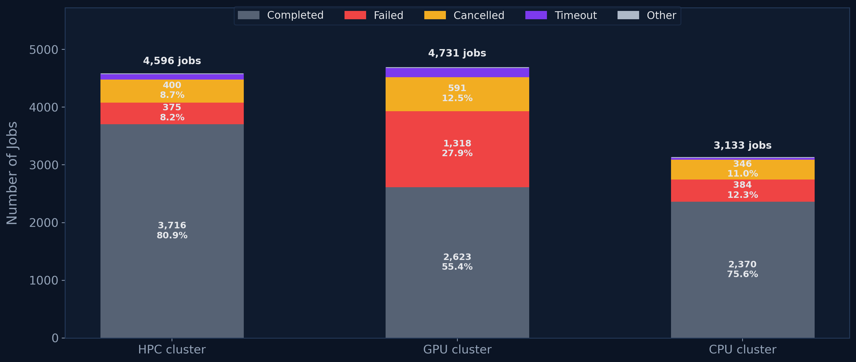 Job outcomes by partition