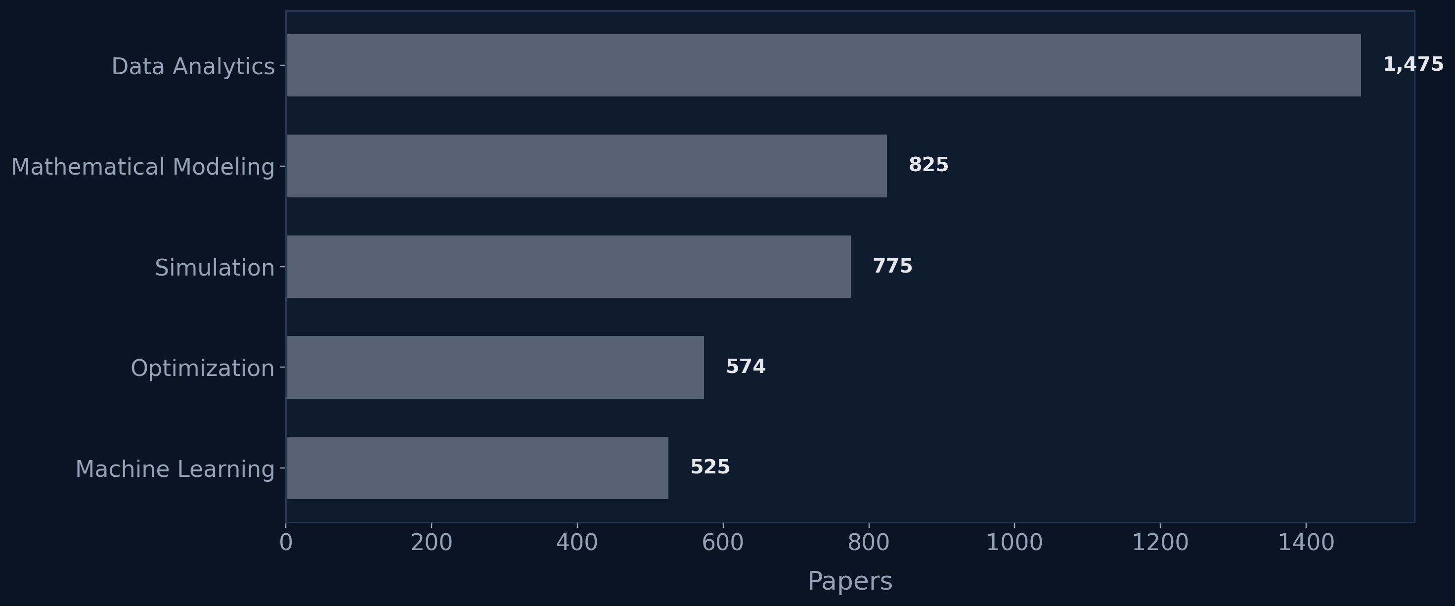 Top research methods