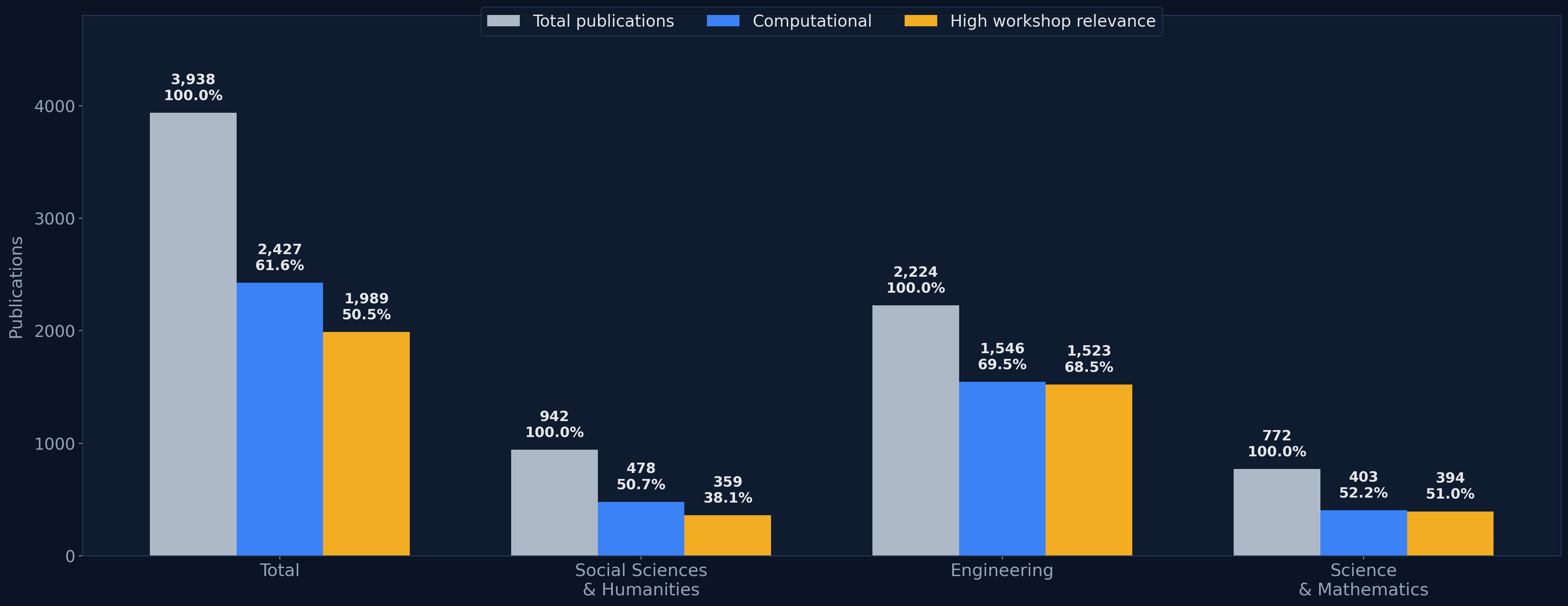 Publication summary grouped chart