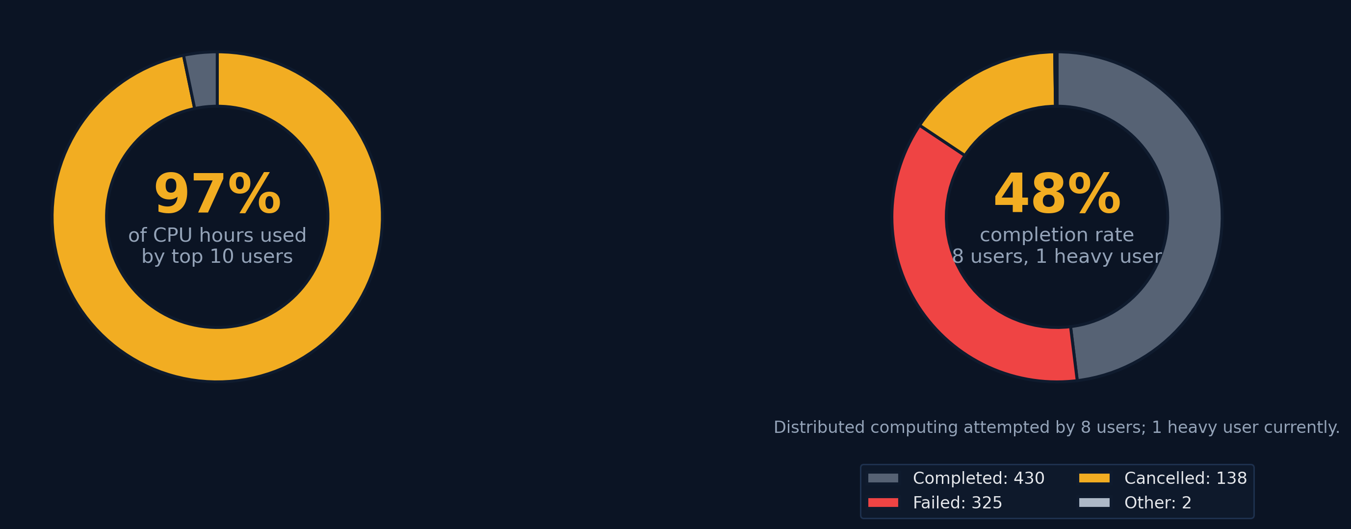 User concentration and distributed outcomes